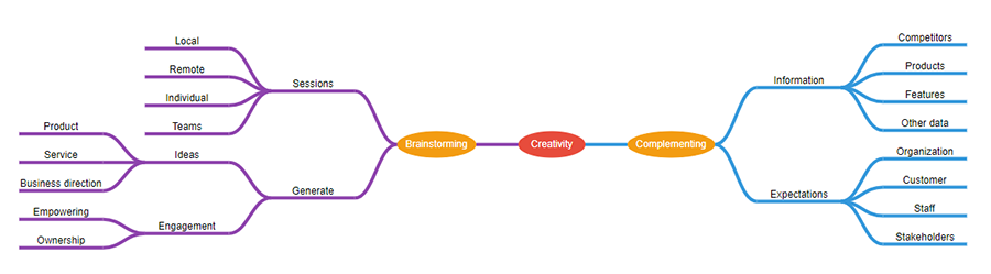 Javascript Mind Map Html5 Diagrams Library Syncfusion