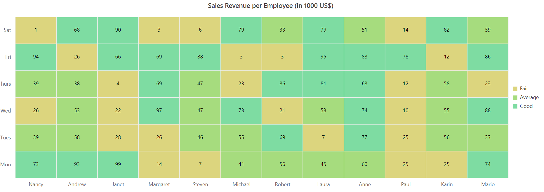 JavaScript HeatMap Chart HTML5 Matrix Bubble Chart Syncfusion