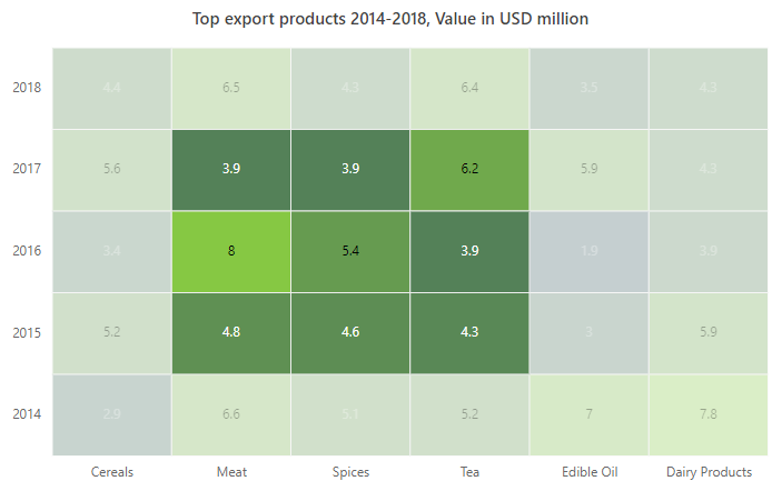 JavaScript HeatMap Chart | HTML5 Matrix Bubble Chart | Syncfusion