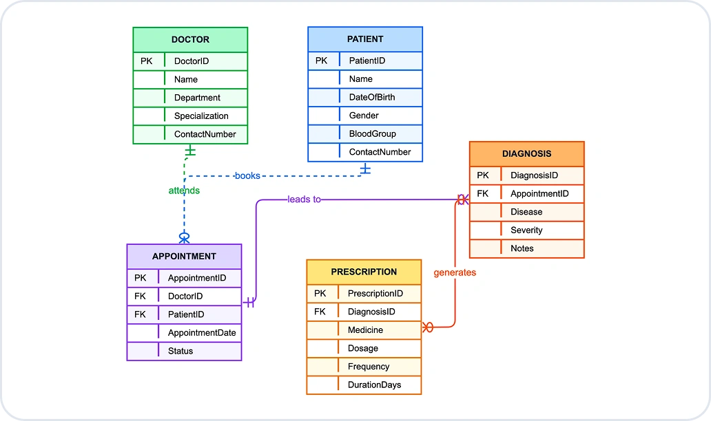 New Chart Wizard Component