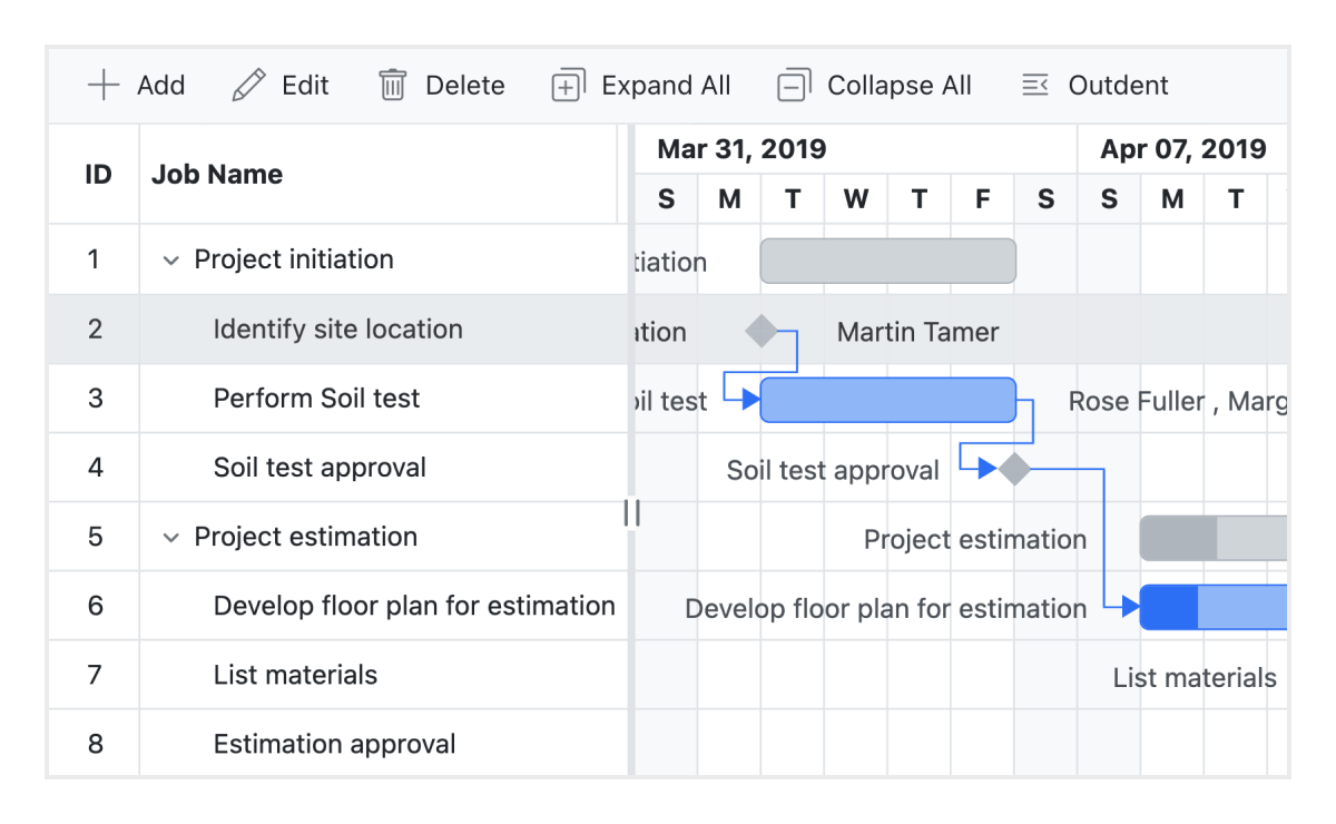 React Gantt Chart Timeline Chart Syncfusion 3193