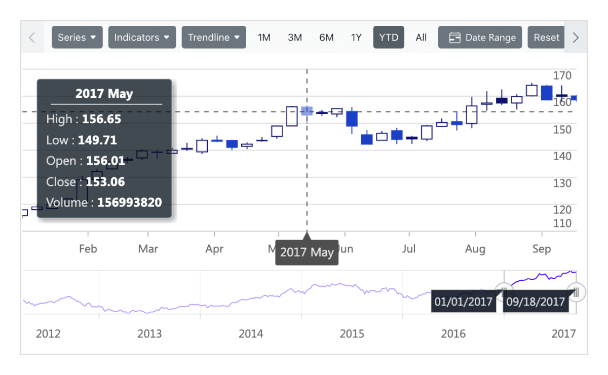 React Stock Charts | Live Tracking | Syncfusion