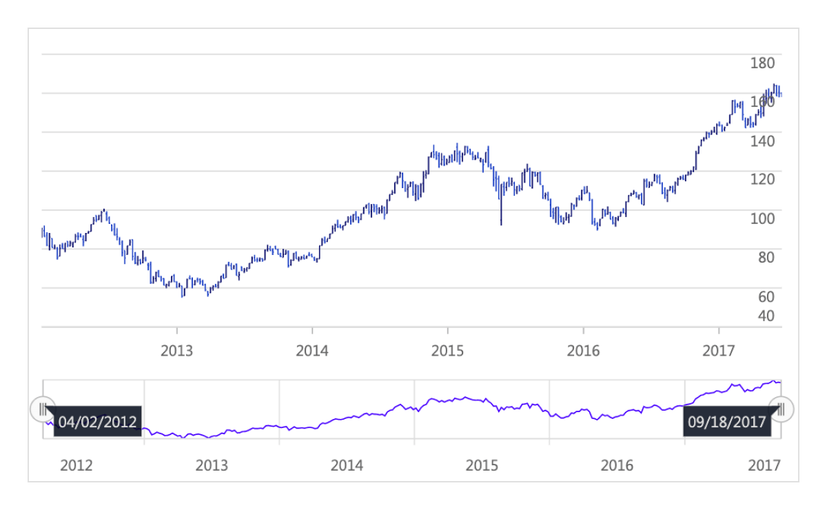 React Stock Charts | Live Tracking | Syncfusion