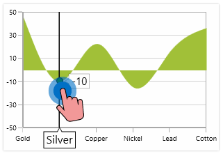 UWP Charts & Graphs | Interactive Charts | Syncfusion