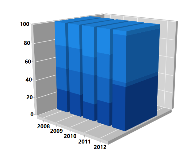 Wpf 3d 100 Stacked Bar Chart Create Interactive Chart Syncfusion 4413