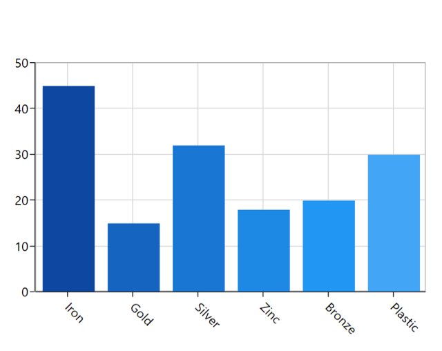 WPF Chart Axis - Highly Customizable Chart | Syncfusion