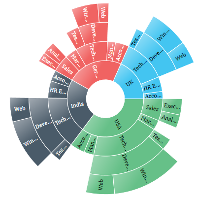 Employee count. Sunburst диаграмма. Sunburst диаграмма в excel. Sunburst diagram Tableau. Visuals Multilevel Bars Chart.