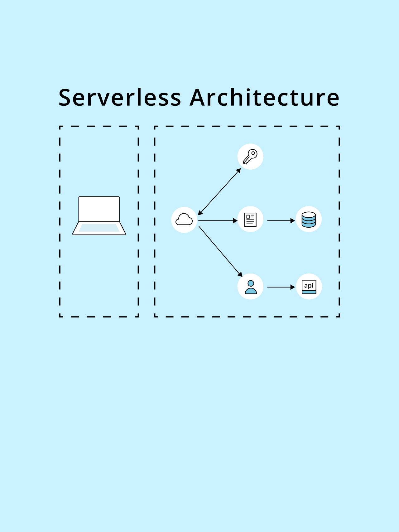 reasons-to-choose-serverless-architecture